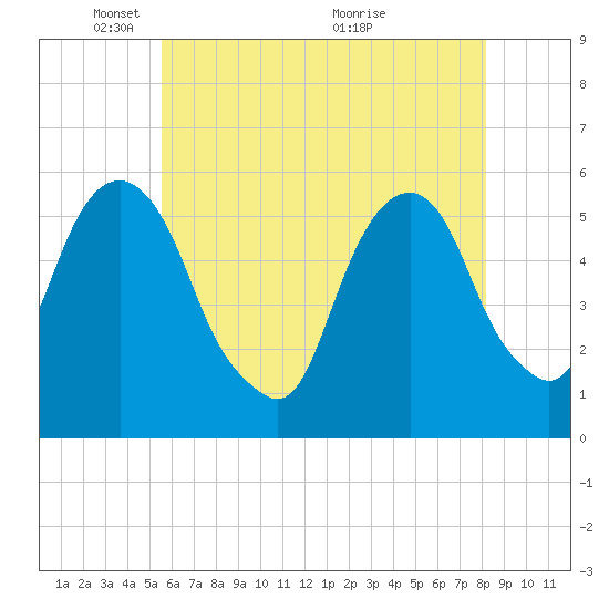 Carlstadt tide chart for Thursday, May 20, 2021