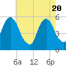 Carlstadt tide chart for Thursday, May 20, 2021