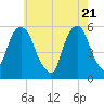 Carlstadt tide chart for Friday, May 21, 2021