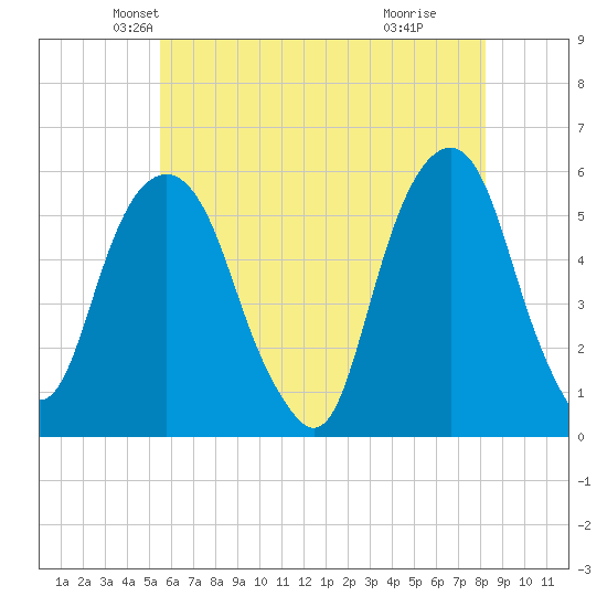 Carlstadt tide chart for Saturday, May 22, 2021