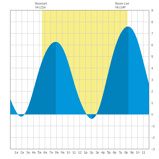 Carlstadt tide chart for Monday, May 24, 2021