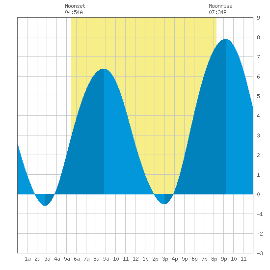 Carlstadt tide chart for Tuesday, May 25, 2021