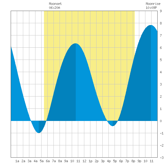 Carlstadt tide chart for Thursday, May 27, 2021