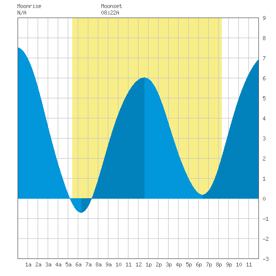 Carlstadt tide chart for Saturday, May 29, 2021