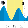 Carlstadt tide chart for Monday, May 3, 2021