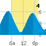 Carlstadt tide chart for Tuesday, May 4, 2021