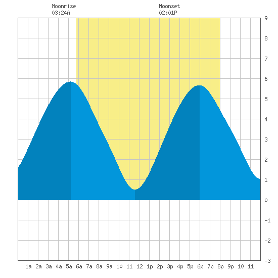Carlstadt tide chart for Wednesday, May 5, 2021