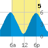 Carlstadt tide chart for Wednesday, May 5, 2021