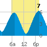 Carlstadt tide chart for Friday, May 7, 2021
