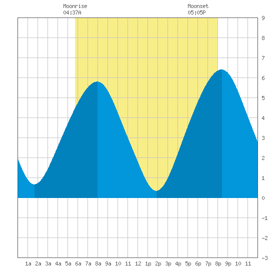 Carlstadt tide chart for Saturday, May 8, 2021