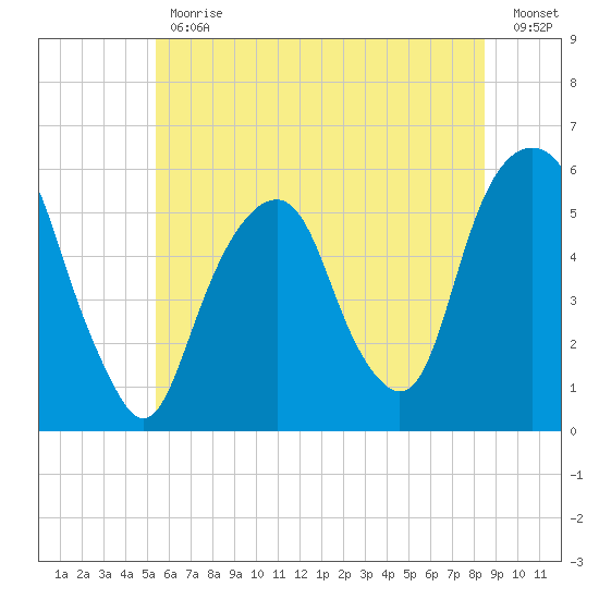 Carlstadt tide chart for Friday, June 11, 2021