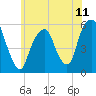 Carlstadt tide chart for Friday, June 11, 2021