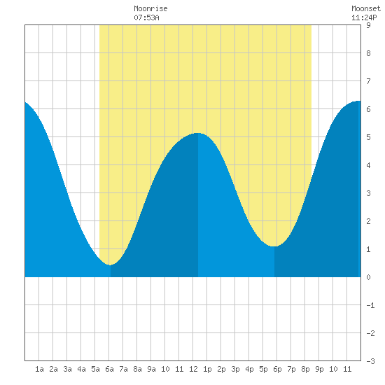 Carlstadt tide chart for Sunday, June 13, 2021