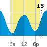 Carlstadt tide chart for Sunday, June 13, 2021