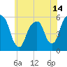 Carlstadt tide chart for Monday, June 14, 2021