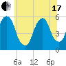 Carlstadt tide chart for Thursday, June 17, 2021