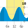 Carlstadt tide chart for Friday, June 18, 2021
