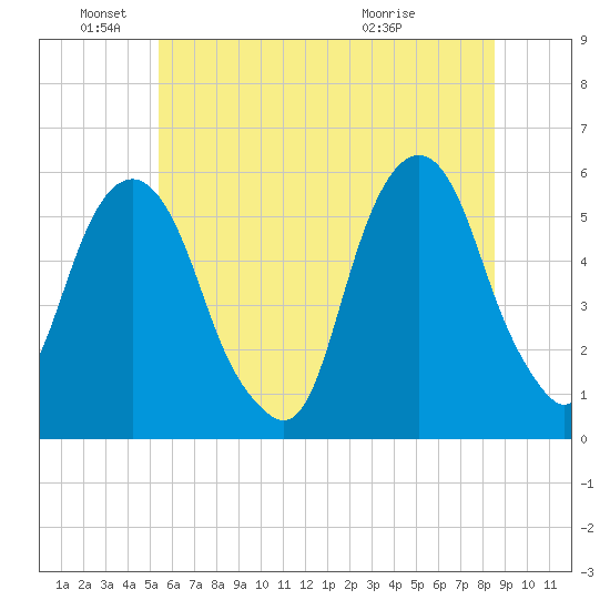 Carlstadt tide chart for Saturday, June 19, 2021