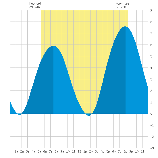 Carlstadt tide chart for Tuesday, June 22, 2021