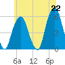 Carlstadt tide chart for Tuesday, June 22, 2021