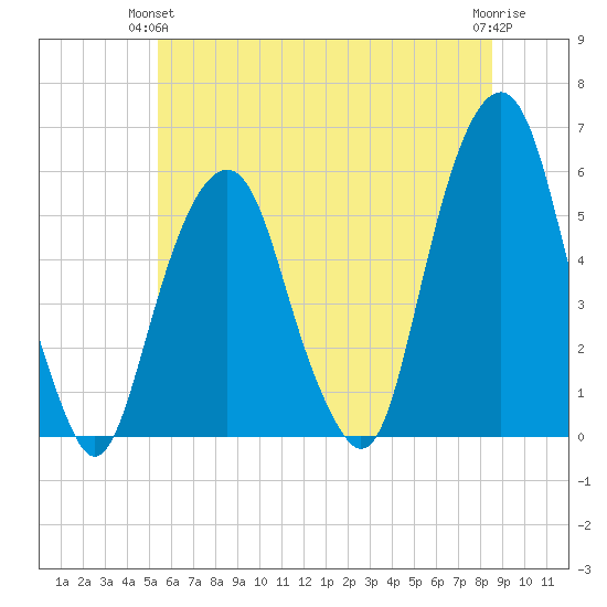 Carlstadt tide chart for Wednesday, June 23, 2021