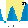 Carlstadt tide chart for Friday, June 25, 2021