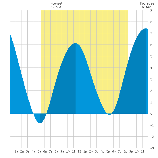 Carlstadt tide chart for Saturday, June 26, 2021