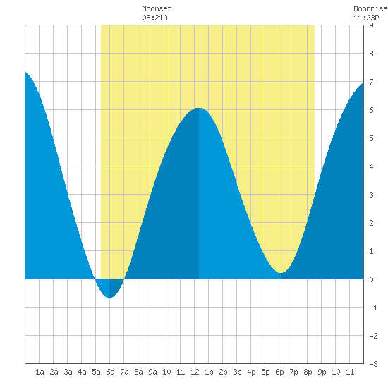 Carlstadt tide chart for Sunday, June 27, 2021