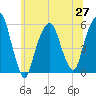 Carlstadt tide chart for Sunday, June 27, 2021