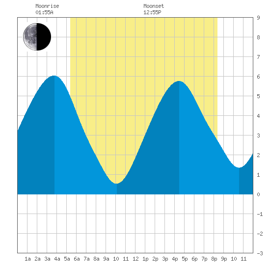 Carlstadt tide chart for Wednesday, June 2, 2021