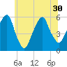 Carlstadt tide chart for Wednesday, June 30, 2021