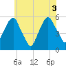 Carlstadt tide chart for Thursday, June 3, 2021