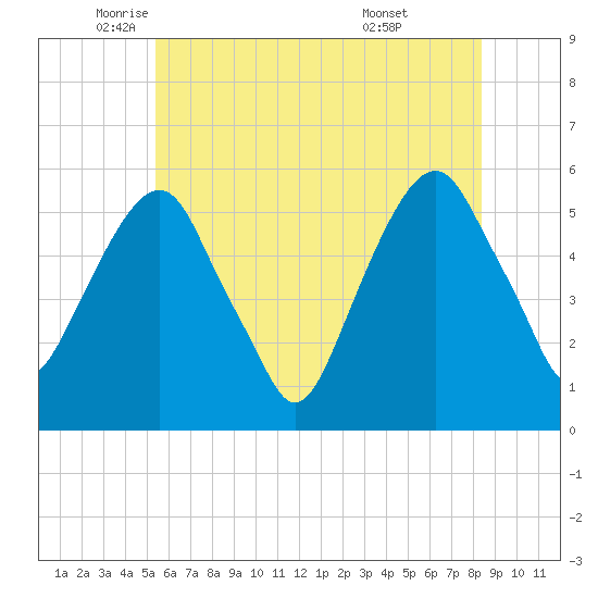 Carlstadt tide chart for Friday, June 4, 2021
