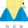 Carlstadt tide chart for Friday, June 4, 2021