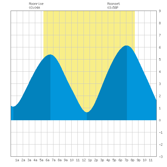 Carlstadt tide chart for Saturday, June 5, 2021