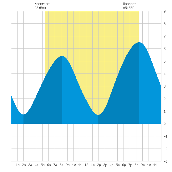 Carlstadt tide chart for Monday, June 7, 2021