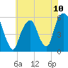 Carlstadt tide chart for Saturday, July 10, 2021