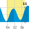 Carlstadt tide chart for Sunday, July 11, 2021