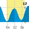 Carlstadt tide chart for Monday, July 12, 2021