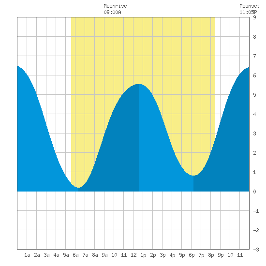 Carlstadt tide chart for Tuesday, July 13, 2021