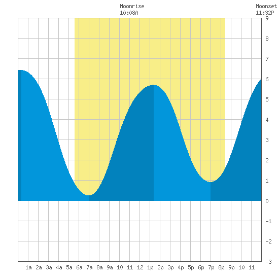 Carlstadt tide chart for Wednesday, July 14, 2021