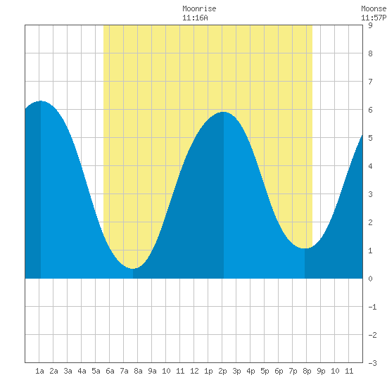 Carlstadt tide chart for Thursday, July 15, 2021