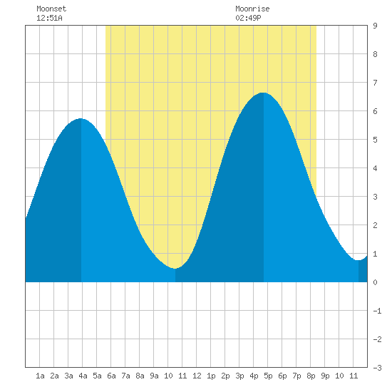 Carlstadt tide chart for Sunday, July 18, 2021