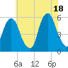 Carlstadt tide chart for Sunday, July 18, 2021