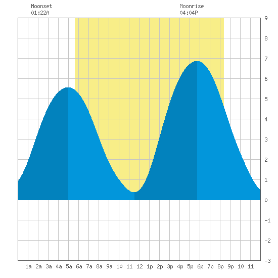 Carlstadt tide chart for Monday, July 19, 2021