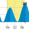 Carlstadt tide chart for Thursday, July 22, 2021