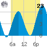 Carlstadt tide chart for Friday, July 23, 2021