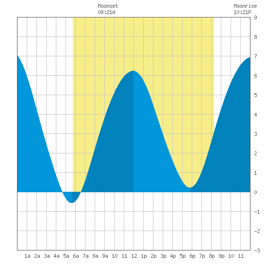 Carlstadt tide chart for Monday, July 26, 2021