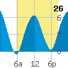 Carlstadt tide chart for Monday, July 26, 2021