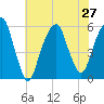 Carlstadt tide chart for Tuesday, July 27, 2021